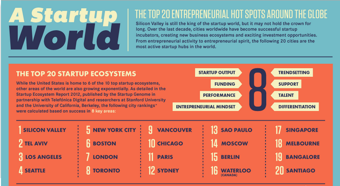 The Top 20 Start Up Hubs WorldWide (INFOGRAPHIC)