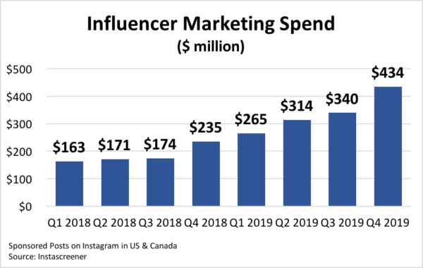 Report: Top Brands Spent $255M on Influencers with Fake Engagement ...