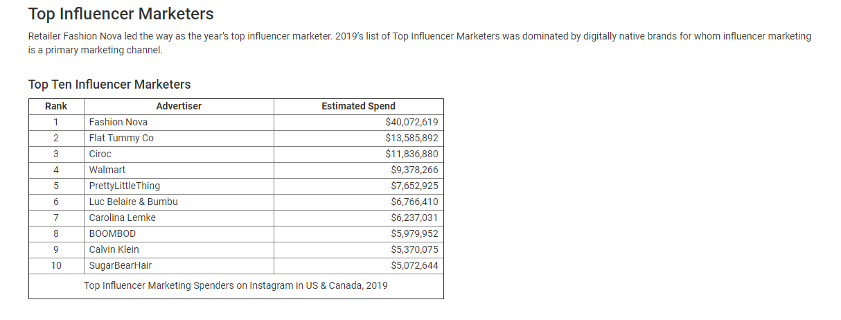 instascreener report on most influencer spending brands